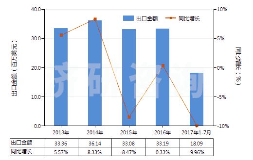 2013-2017年7月中國水楊酸、水楊酸鈉(HS29182110)出口總額及增速統(tǒng)計